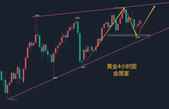金晟富：2.22黄金走势周评及下周展望，实时在线指导操作建议