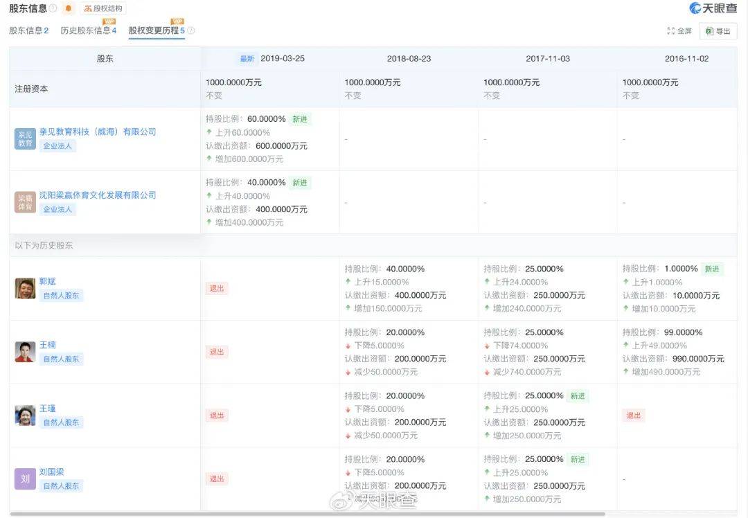刚辞去中国乒协主席职务的刘国梁关联多家企业，持股人包括其妻子和岳父