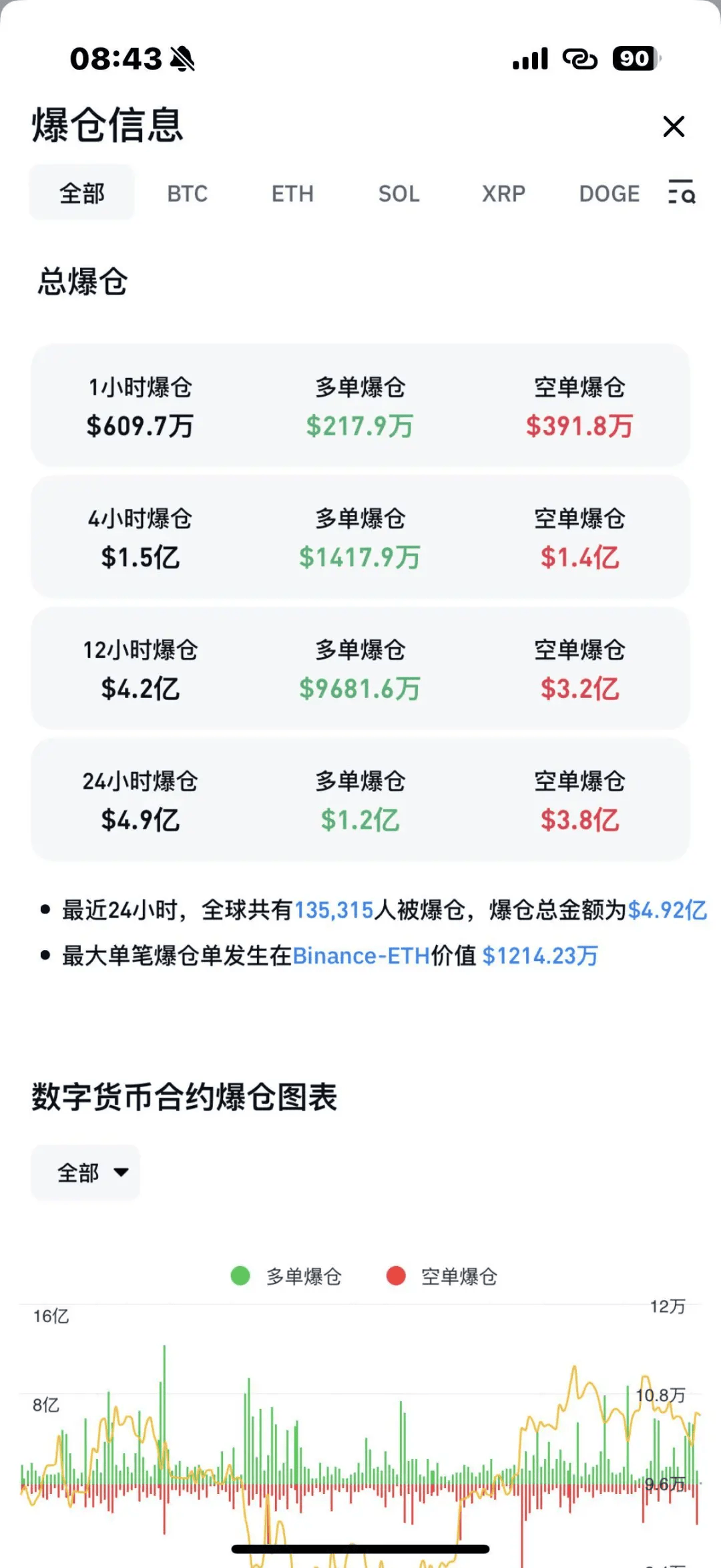 比特币破10.5万美元！虚拟货币大涨，超13万人爆仓