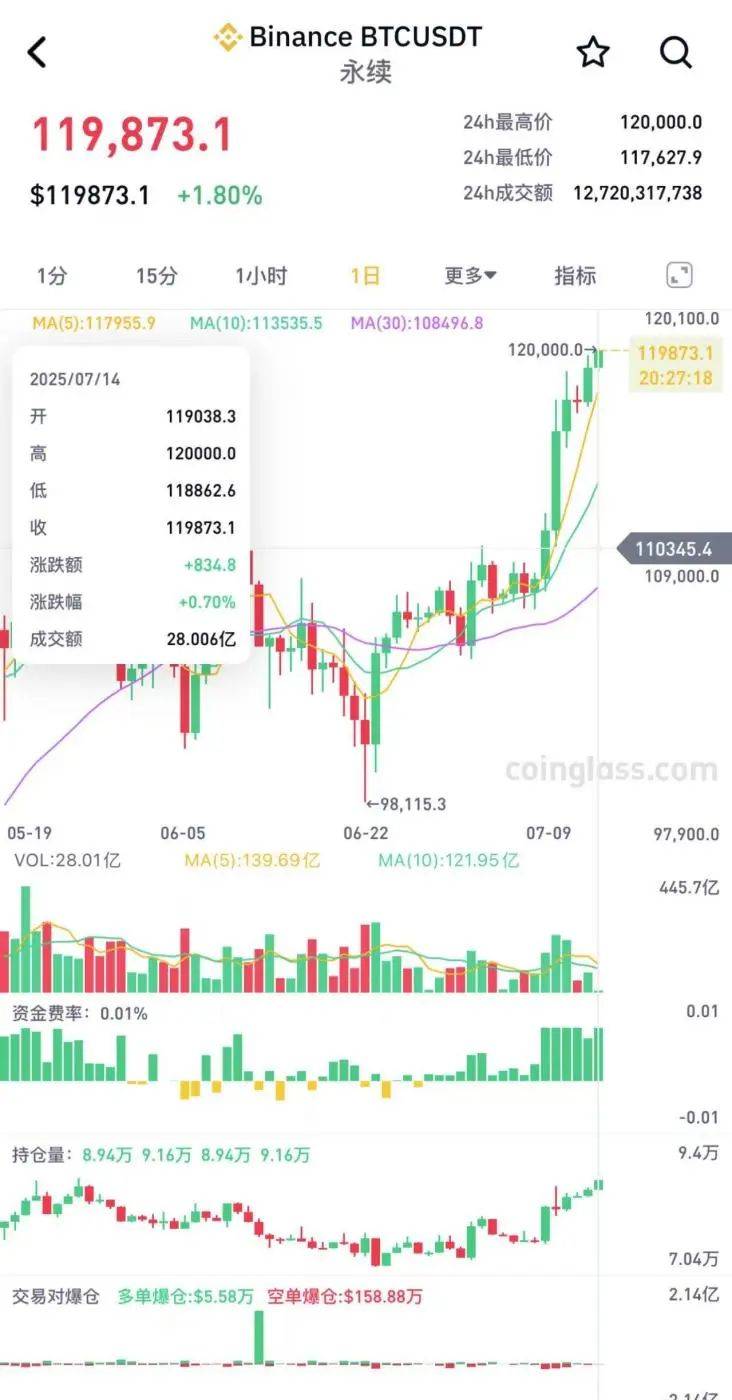 比特币，新高