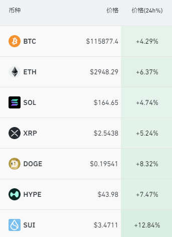 比特币，突然狂飙！