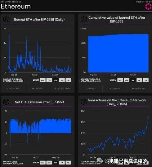 以太坊每日交易量飙升——ETH 是否进入加速模式？