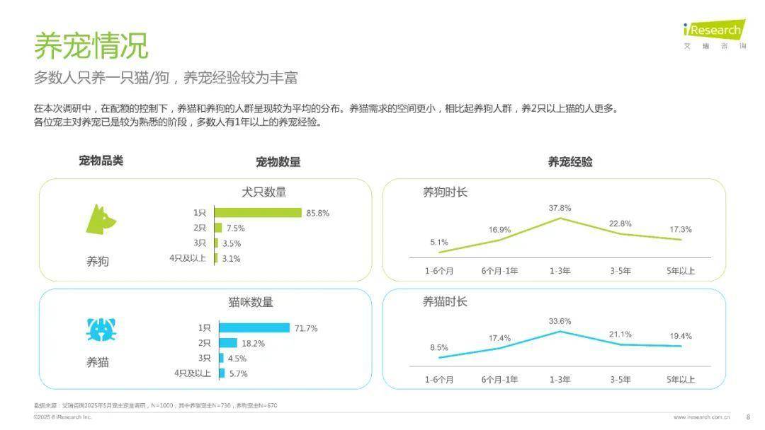 2025年中国宠物分阶喂养与营养需求白皮书（附下载）