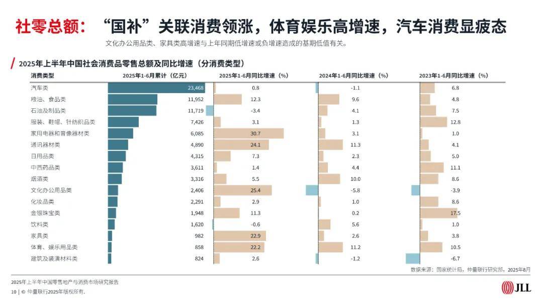 2025年上半年中国零售地产与消费市场报告（附下载）