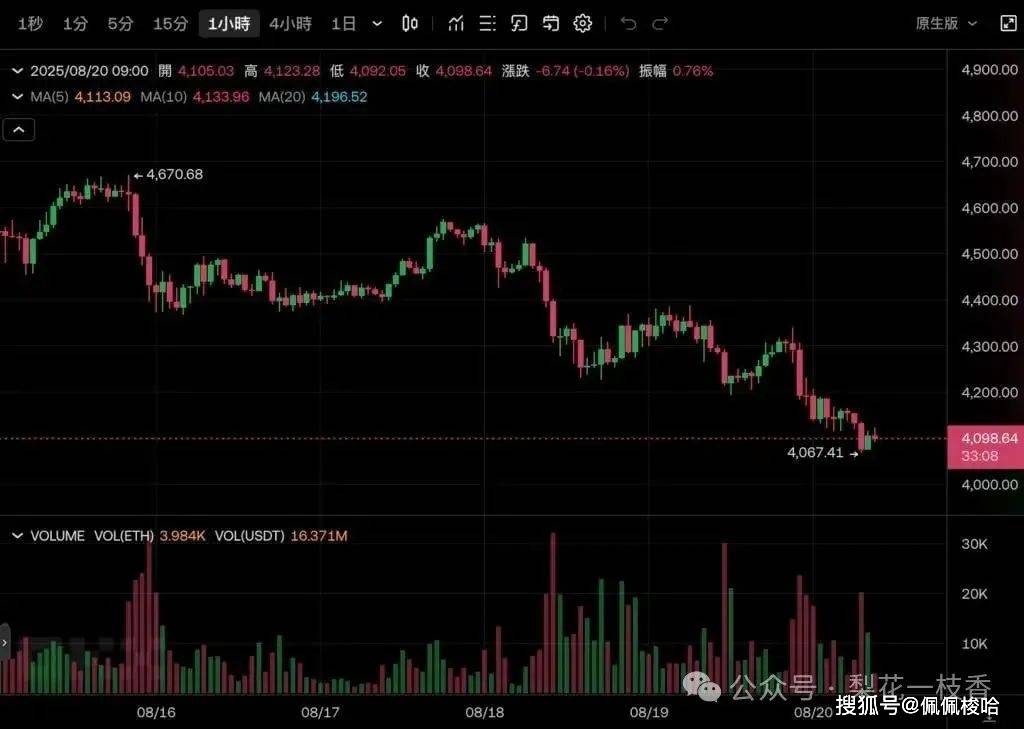 以太坊打响4000 美元守卫战！ 92 万枚ETH 排队解质押创历史最高纪录！