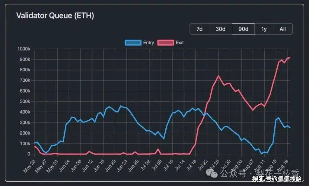 以太坊打响4000 美元守卫战！ 92 万枚ETH 排队解质押创历史最高纪录！