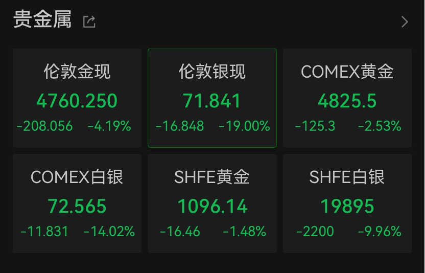 全线暴跌!美股、黄金、白银、比特币、石油全崩了,“中国金龙”,逆势走强