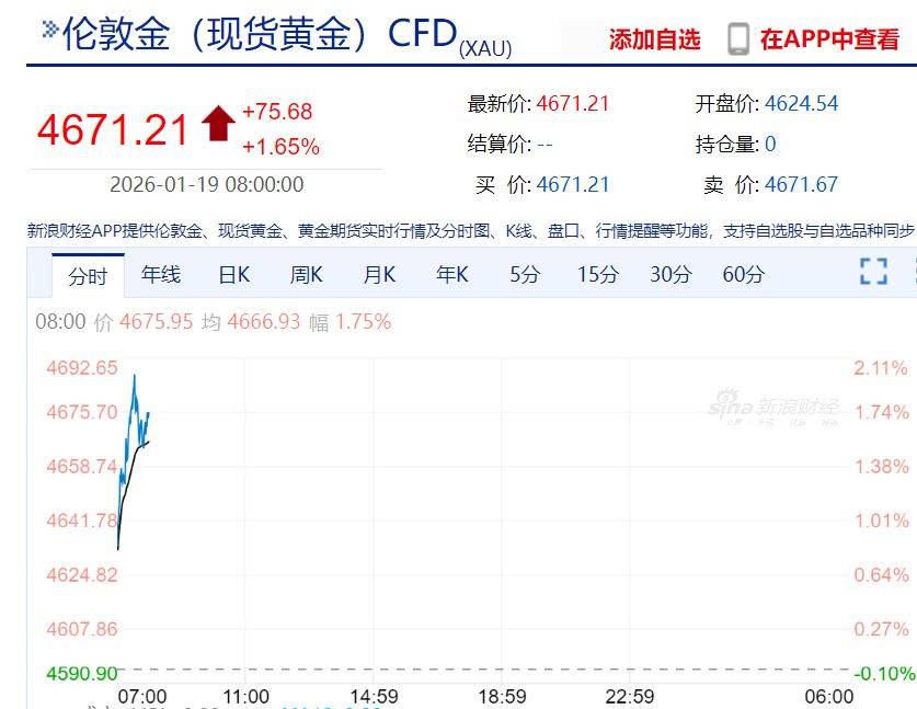 金银上涨！美股三大股指期货下跌，比特币跳水！欧盟多国：正考虑反制