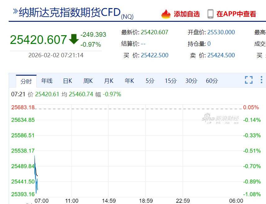 现货白银最大跌近10%，黄金跌超3%！比特币跌破76000美元，全球超16万人被爆仓！美股股指期货下跌