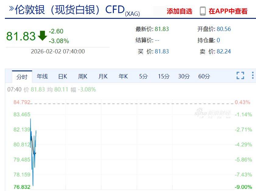 现货白银最大跌近10%，黄金跌超3%！比特币跌破76000美元，全球超16万人被爆仓！美股股指期货下跌
