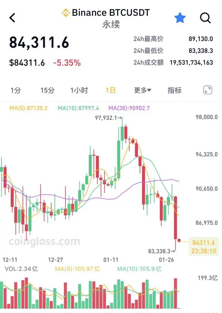 比特币全线大跌,超22万人爆仓!