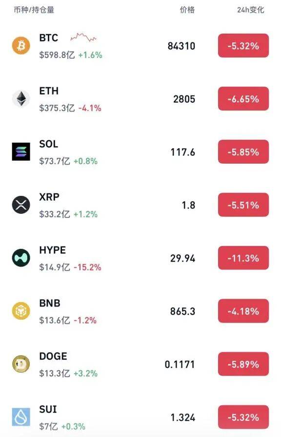 比特币全线大跌,超22万人爆仓!