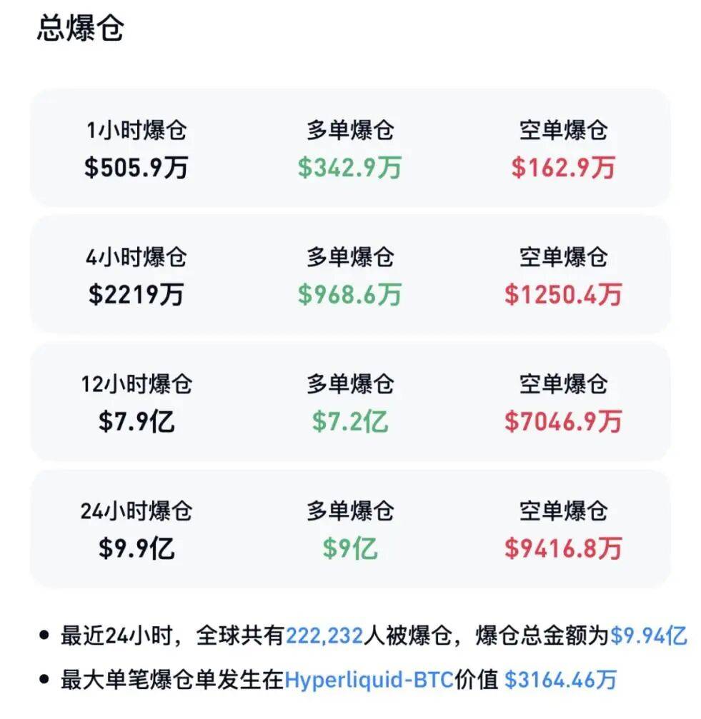 比特币全线大跌,超22万人爆仓!