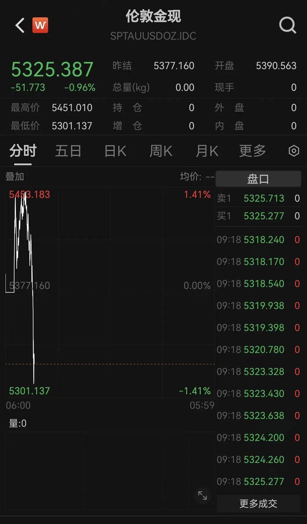 比特币全线大跌,超22万人爆仓!