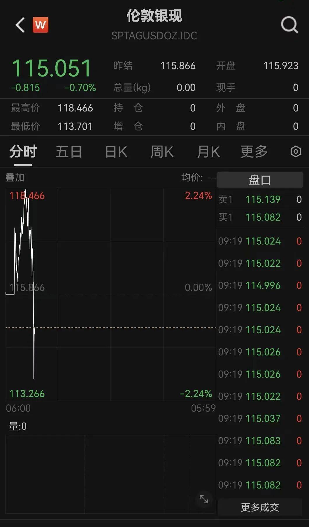 比特币全线大跌,超22万人爆仓!