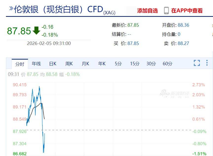 黄金一度重回5000美元！比特币大跌超5%，全网超14万人爆仓！发生了什么？