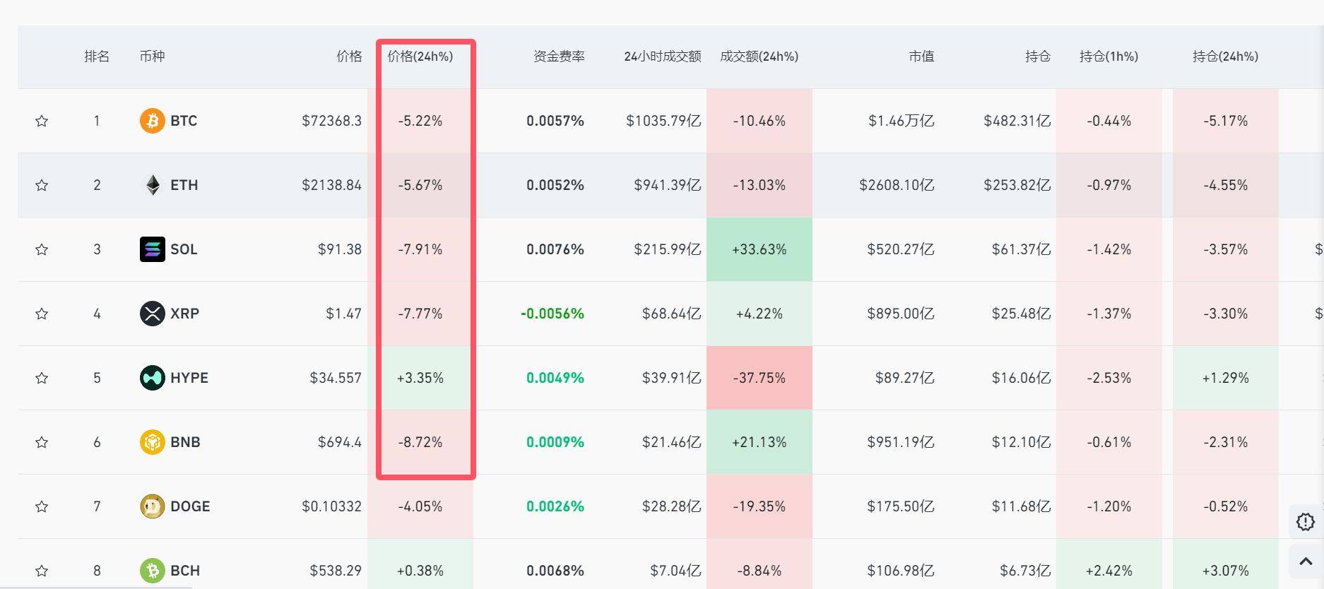 黄金一度重回5000美元！比特币大跌超5%，全网超14万人爆仓！发生了什么？