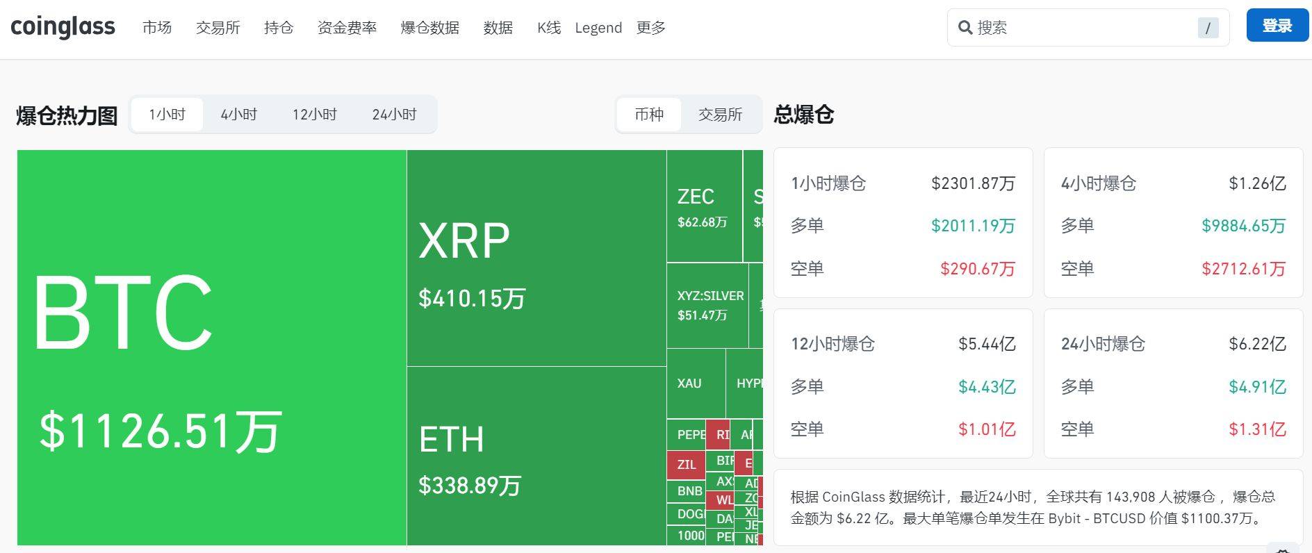 黄金一度重回5000美元！比特币大跌超5%，全网超14万人爆仓！发生了什么？
