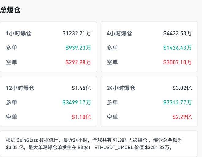 比特币,大跌后大涨!超9万人爆仓