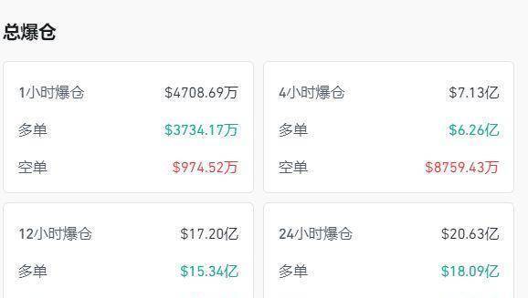 中国资产大涨，白银比特币暴跌超20%，超43万人爆仓143亿