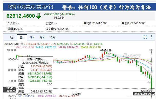 中国资产大涨，白银比特币暴跌超20%，超43万人爆仓143亿