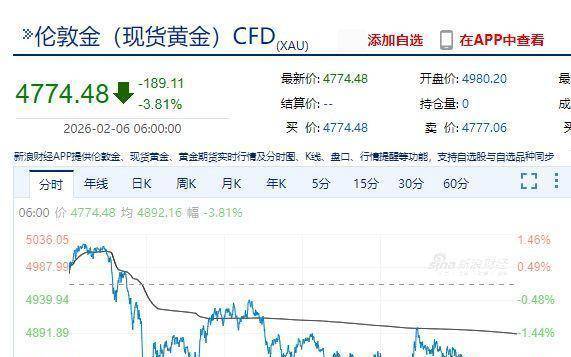 中国资产大涨，白银比特币暴跌超20%，超43万人爆仓143亿