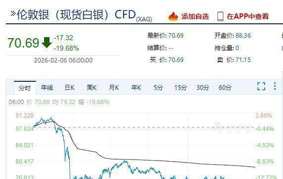 中国资产大涨，白银比特币暴跌超20%，超43万人爆仓143亿