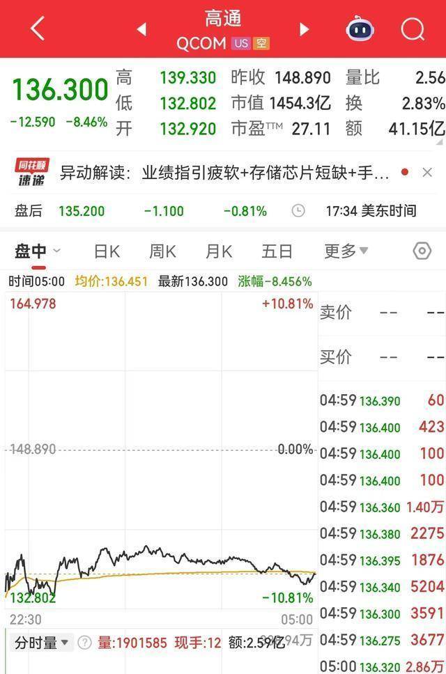 中国资产大涨，白银比特币暴跌超20%，超43万人爆仓143亿