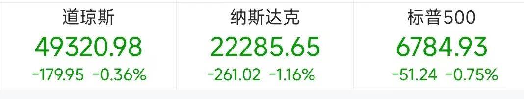 深夜全球资产大跌！纳指跌超1%，黄金、白银齐跌，比特币跌破6.7万美元，美伊谈判传来最新消息丨美股开盘