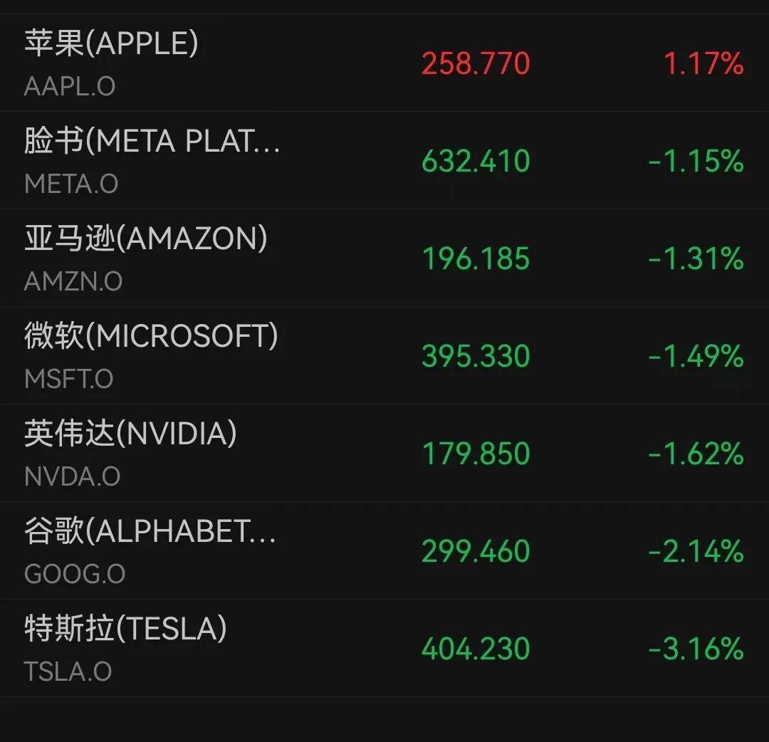 深夜全球资产大跌！纳指跌超1%，黄金、白银齐跌，比特币跌破6.7万美元，美伊谈判传来最新消息丨美股开盘