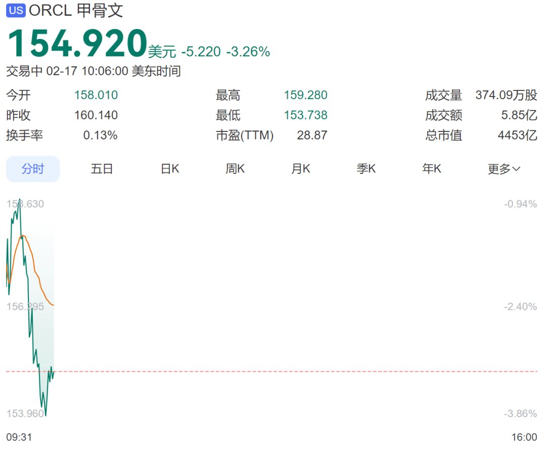 深夜全球资产大跌！纳指跌超1%，黄金、白银齐跌，比特币跌破6.7万美元，美伊谈判传来最新消息丨美股开盘