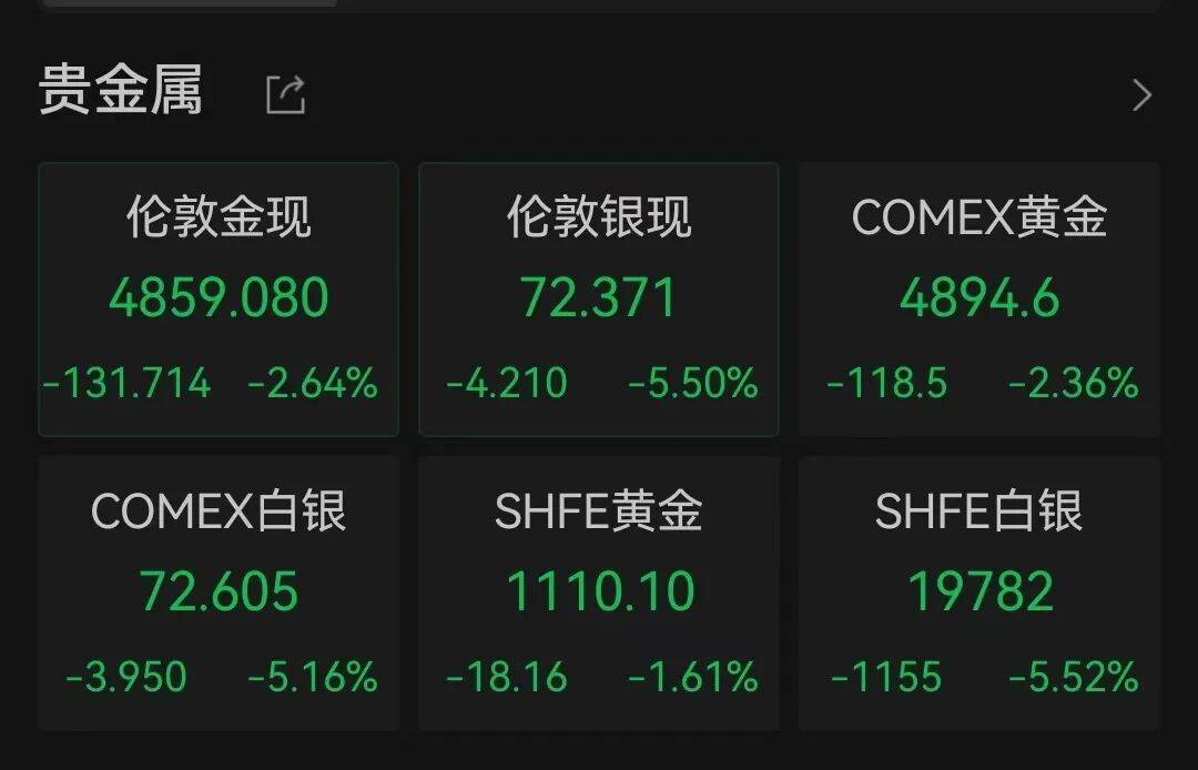 深夜全球资产大跌！纳指跌超1%，黄金、白银齐跌，比特币跌破6.7万美元，美伊谈判传来最新消息丨美股开盘
