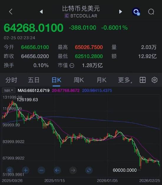 挖矿收益不足3美分！比特币暴跌后，矿商们集体“弃挖”转向HPC求生