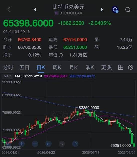 比特币坚定持有者转为卖家，加密货币价格触及新低