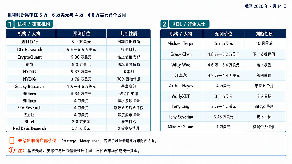 盘点：各大机构对本轮比特币底部价格的预测