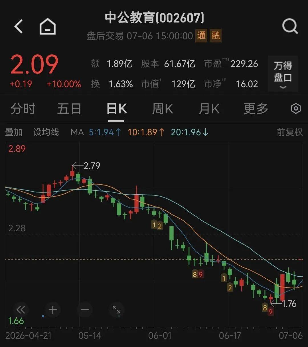 深交所:今日中公教育股票价格出现异常波动,依规对相关投资者暂停交易