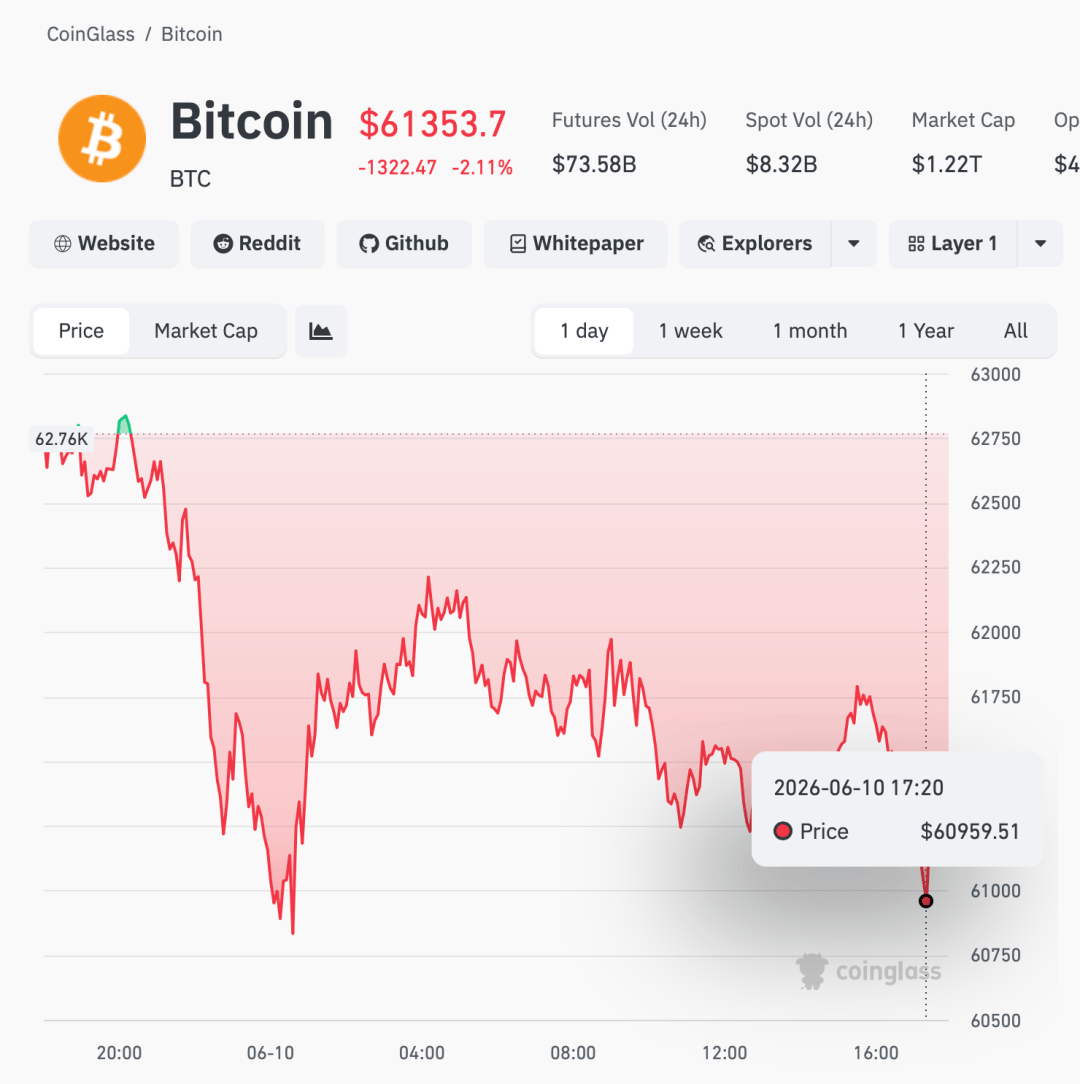 比特币跌破6.1万美元！加密货币行情还未见底？