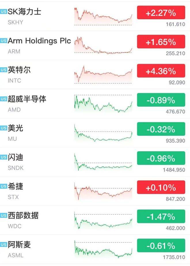 英伟达大涨8.7%，市值单日飙升2.97万亿元，美股软件巨头暴涨22%，黄金站上4600美元，国际油价走高，比特币升破8万美元