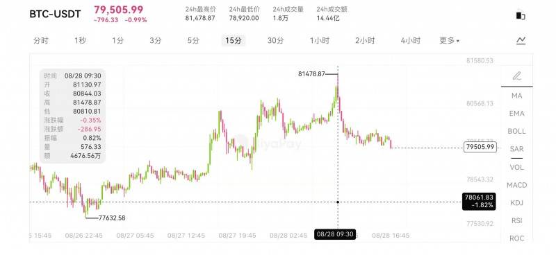 比特币BTC冲上8万美元，以太坊ETH站稳2500美元，索拉纳SOL领涨，这把火是谁续上的？