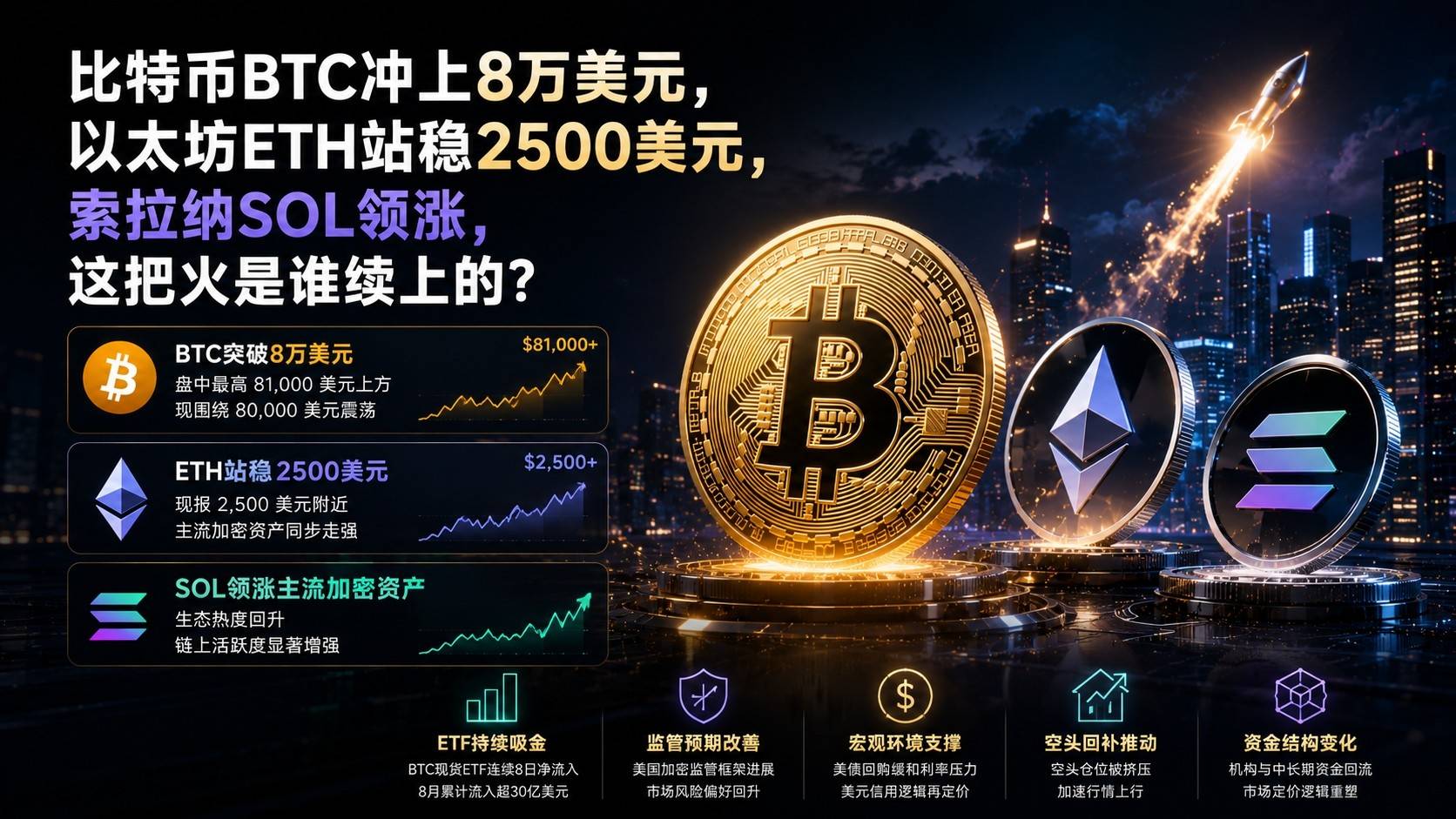 比特币BTC冲上8万美元，以太坊ETH站稳2500美元，索拉纳SOL领涨，这把火是谁续上的？