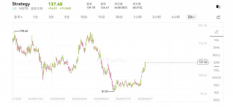 比特币BTC冲上8万美元，以太坊ETH站稳2500美元，索拉纳SOL领涨，这把火是谁续上的？