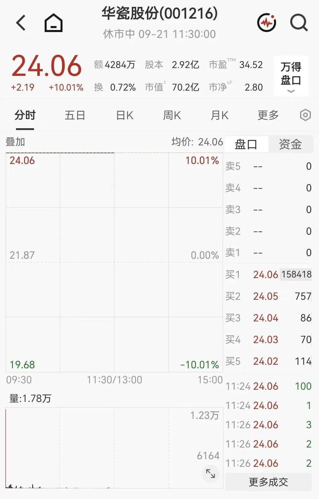 “一”字涨停！001216，猛拉5连板