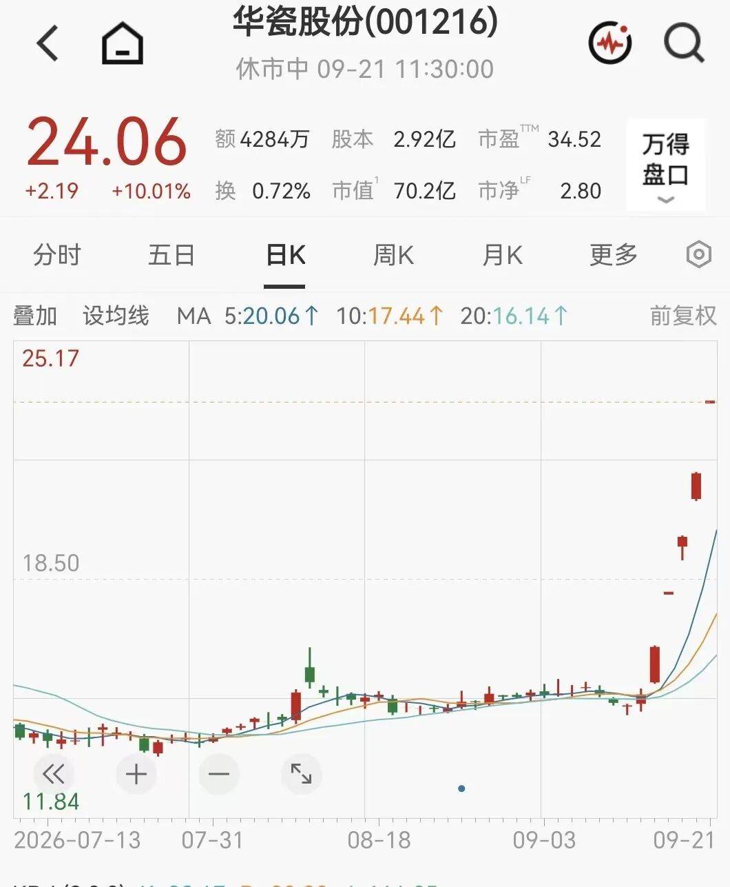 “一”字涨停！001216，猛拉5连板
