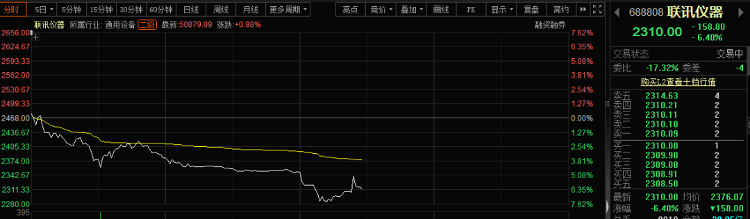 A股“股王”，午后跳水！科技股，跌幅靠前