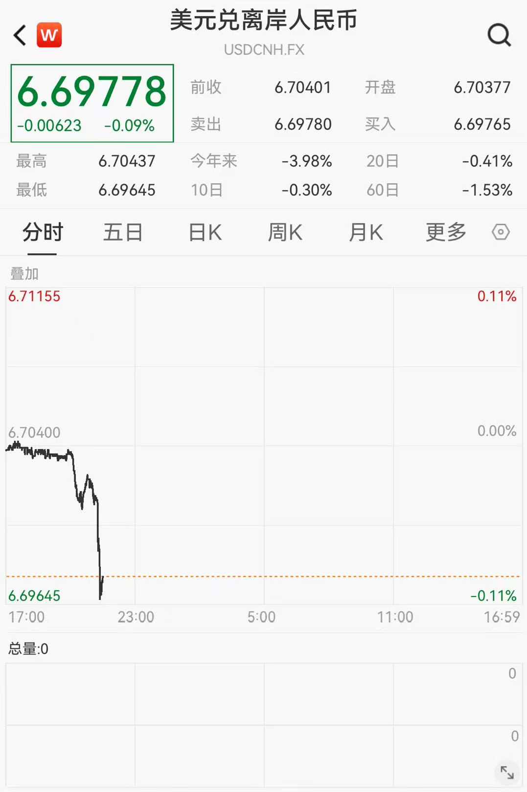 人民币兑美元，大涨！