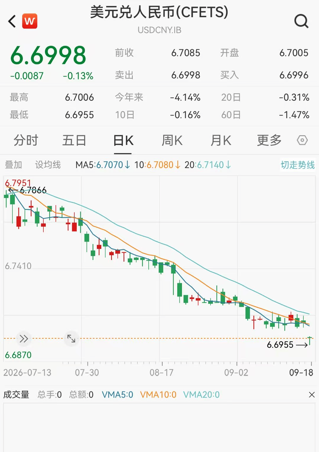 人民币兑美元，大涨！